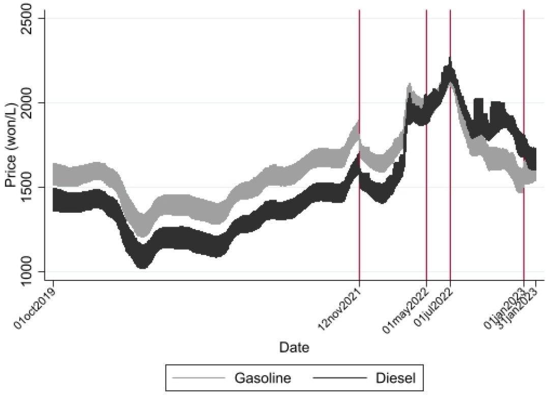 Effects of fuel tax cut on retail prices and its implications
