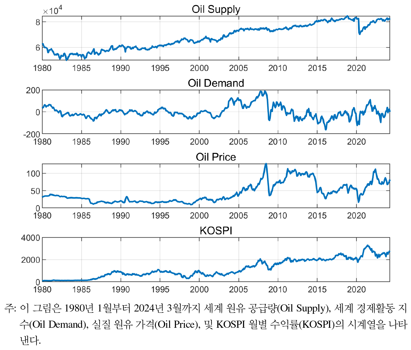 Time-Varying Effects of Global Oil Price Shocks on the Korean Stock Market