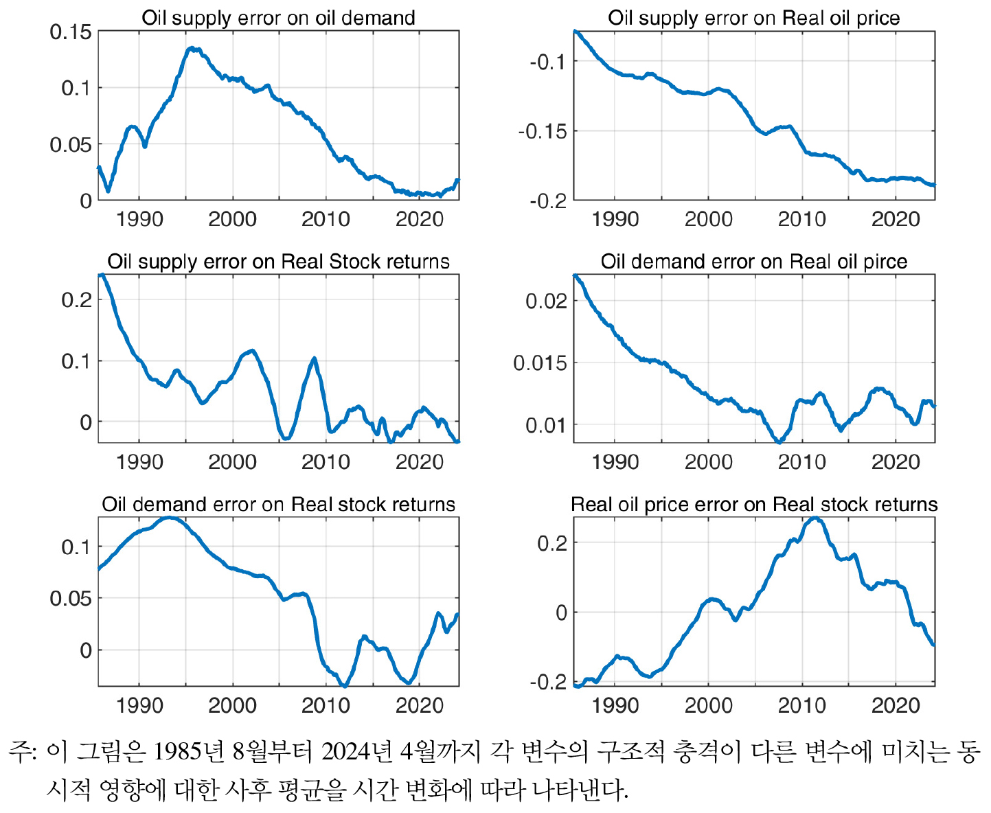 Time-Varying Effects of Global Oil Price Shocks on the Korean Stock Market