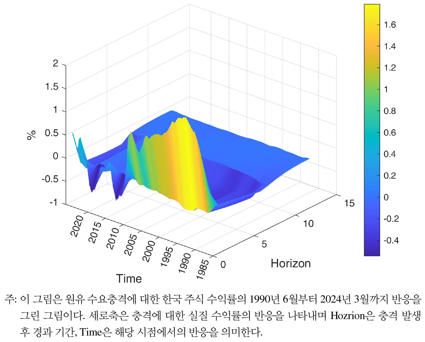 Time-Varying Effects of Global Oil Price Shocks on the Korean Stock Market