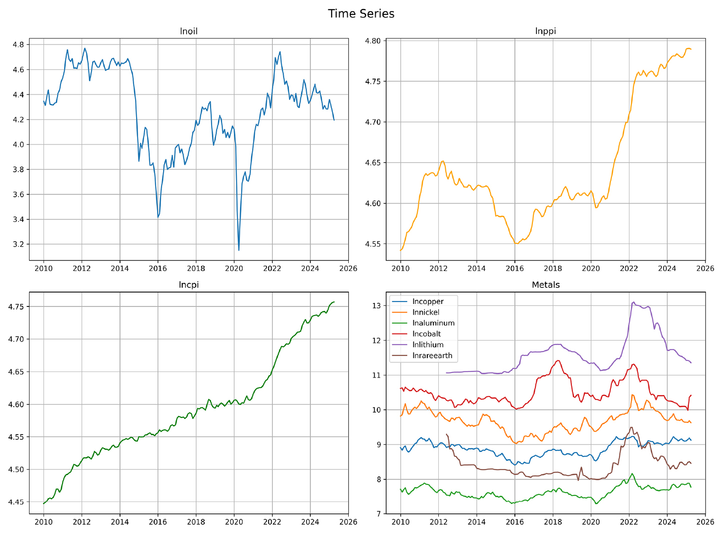Dynamic Effects of Critical Mineral Price Shocks on Inflation in South  Korea: A Comparative Analysis with Crude Oil Prices