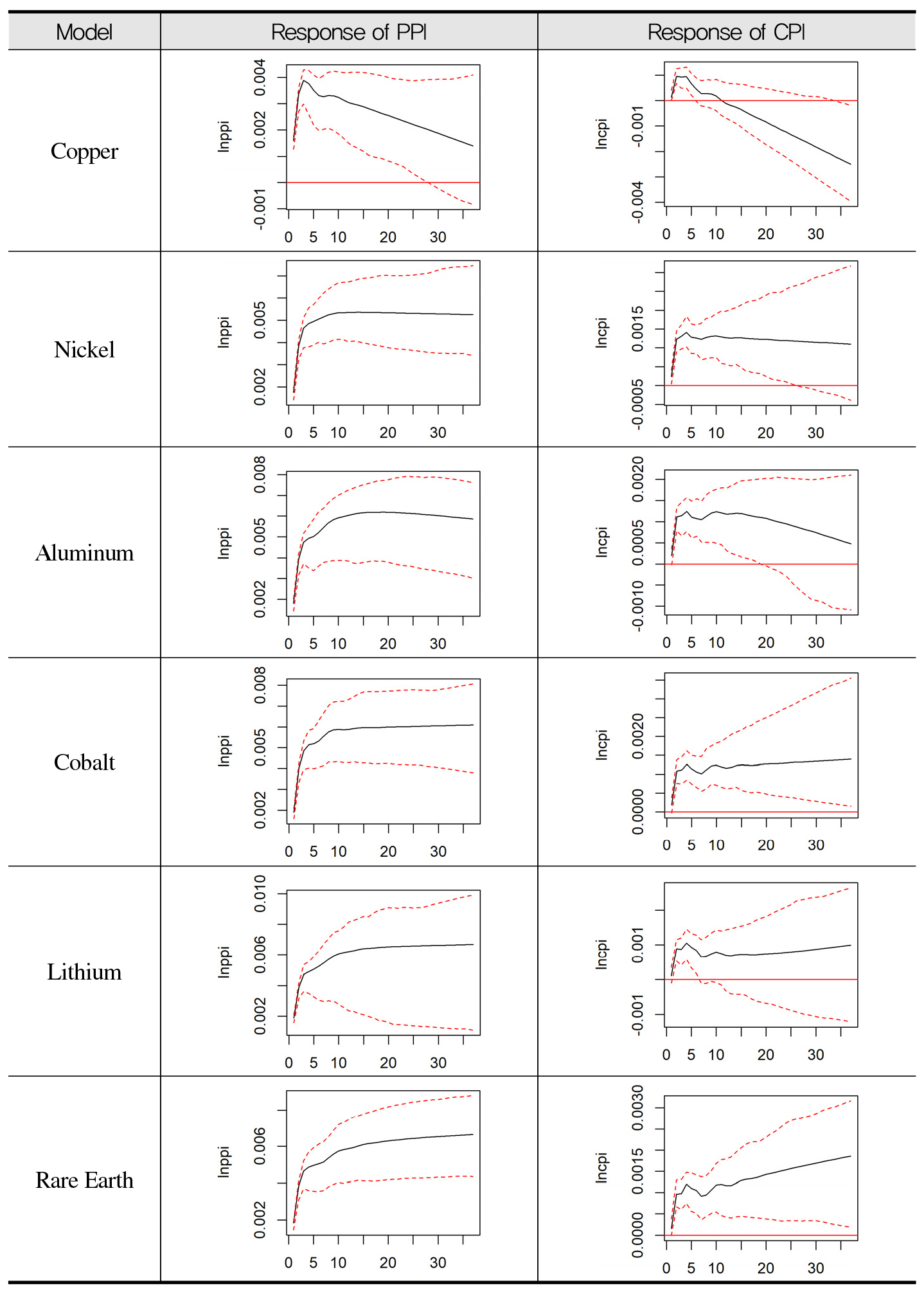Dynamic Effects of Critical Mineral Price Shocks on Inflation in South  Korea: A Comparative Analysis with Crude Oil Prices